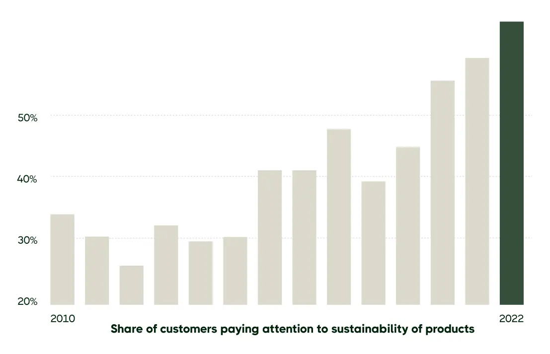 A graph showing the increase of customers paying attention to sustainable products